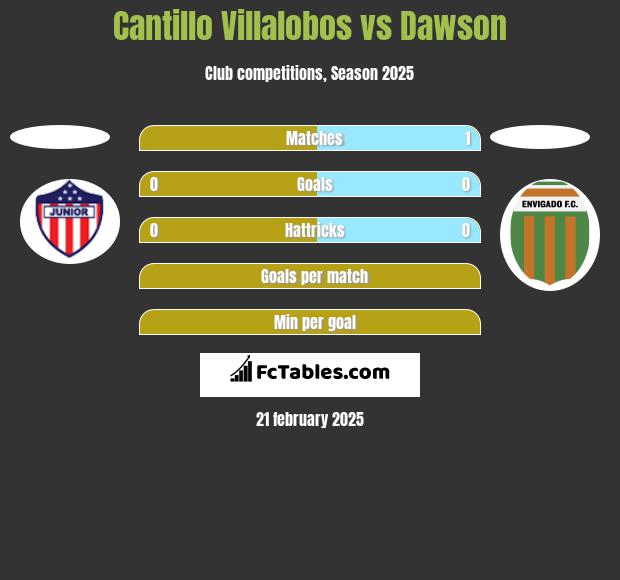 Cantillo Villalobos vs Dawson h2h player stats