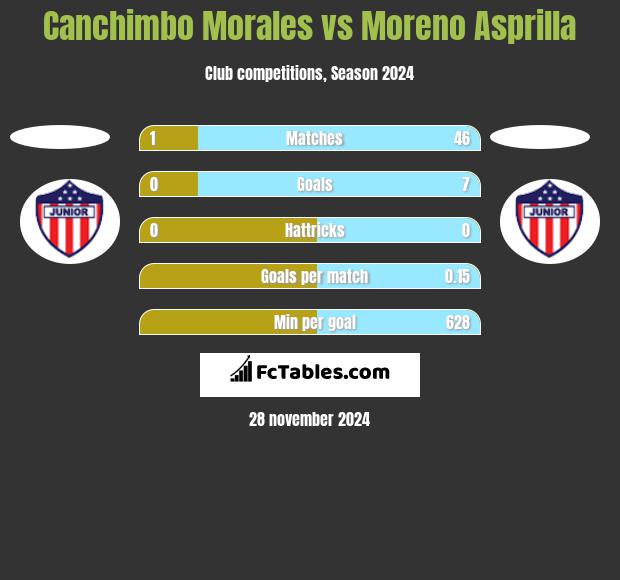 Canchimbo Morales vs Moreno Asprilla h2h player stats