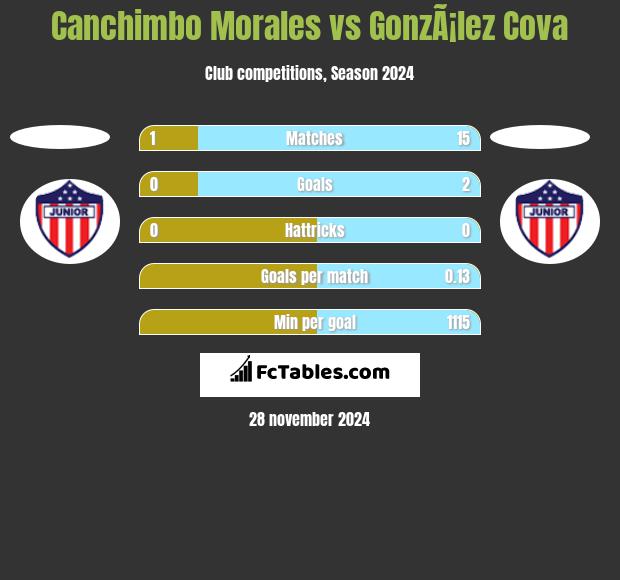 Canchimbo Morales vs GonzÃ¡lez Cova h2h player stats