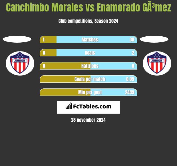 Canchimbo Morales vs Enamorado GÃ³mez h2h player stats