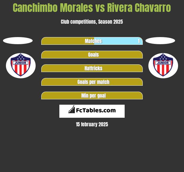 Canchimbo Morales vs Rivera Chavarro h2h player stats