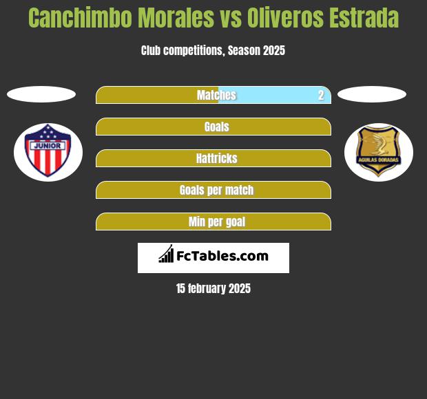 Canchimbo Morales vs Oliveros Estrada h2h player stats