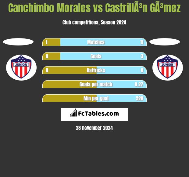 Canchimbo Morales vs CastrillÃ³n GÃ³mez h2h player stats