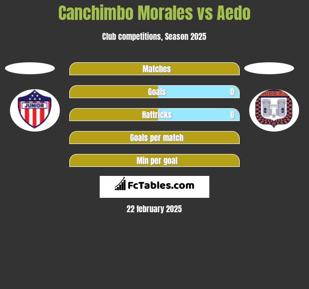 Canchimbo Morales vs Aedo h2h player stats