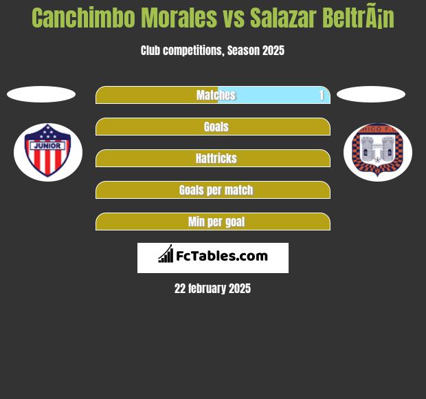 Canchimbo Morales vs Salazar BeltrÃ¡n h2h player stats