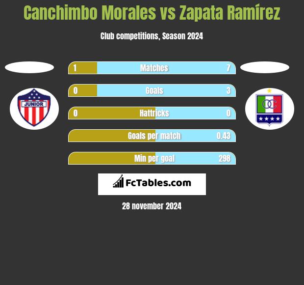 Canchimbo Morales vs Zapata Ramírez h2h player stats