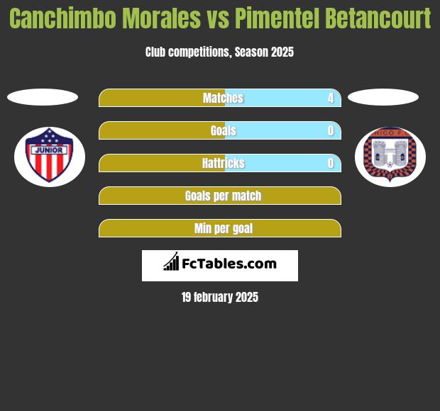 Canchimbo Morales vs Pimentel Betancourt h2h player stats