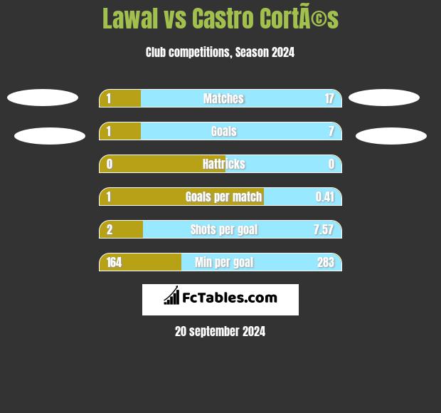 Lawal vs Castro CortÃ©s h2h player stats