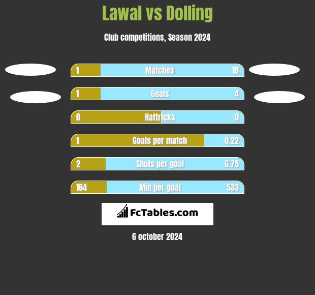 Lawal vs Dolling h2h player stats