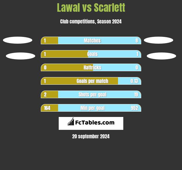 Lawal vs Scarlett h2h player stats