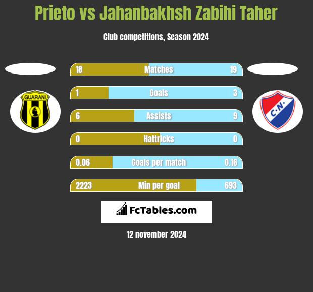 Prieto vs Jahanbakhsh Zabihi Taher h2h player stats