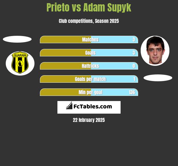 Prieto vs Adam Supyk h2h player stats