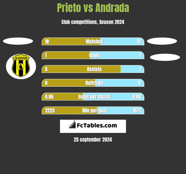 Prieto vs Andrada h2h player stats