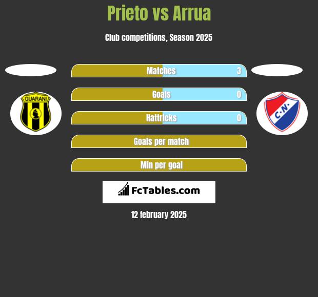 Prieto vs Arrua h2h player stats