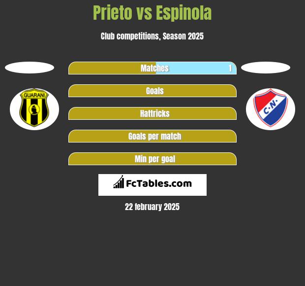 Prieto vs Espinola h2h player stats