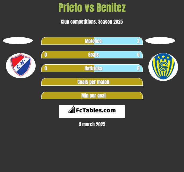 Prieto vs Benitez h2h player stats