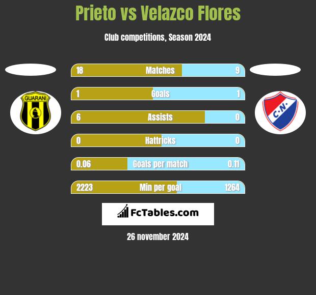 Prieto vs Velazco Flores h2h player stats