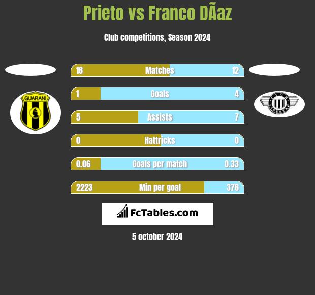 Prieto vs Franco DÃ­az h2h player stats