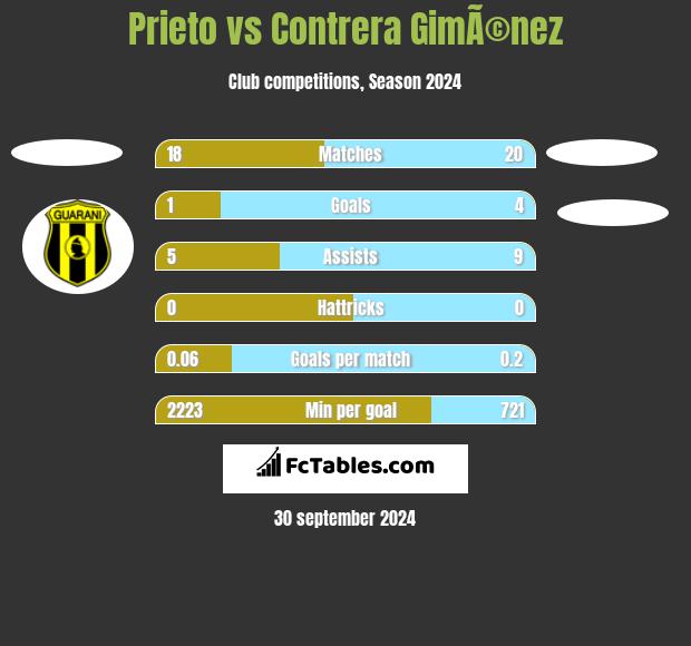 Prieto vs Contrera GimÃ©nez h2h player stats