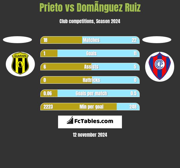 Prieto vs DomÃ­nguez Ruiz h2h player stats