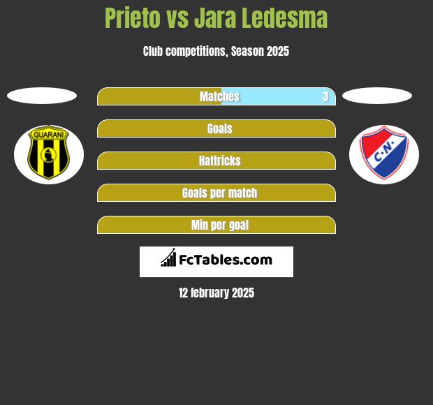 Prieto vs Jara Ledesma h2h player stats