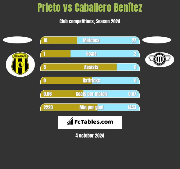 Prieto vs Caballero Benítez h2h player stats