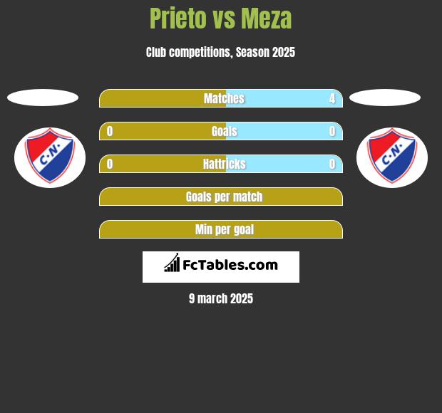 Prieto vs Meza h2h player stats