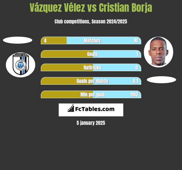 Vázquez Vélez vs Cristian Borja h2h player stats