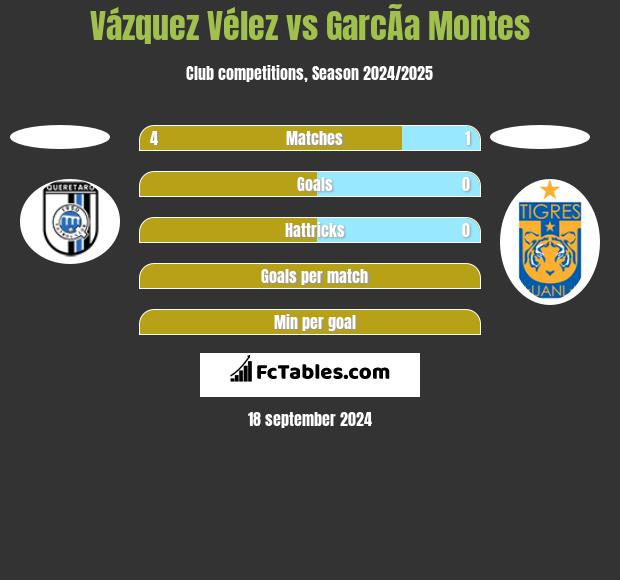 Vázquez Vélez vs GarcÃ­a Montes h2h player stats