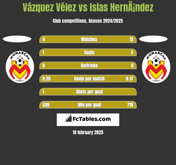 Vázquez Vélez vs Islas HernÃ¡ndez h2h player stats