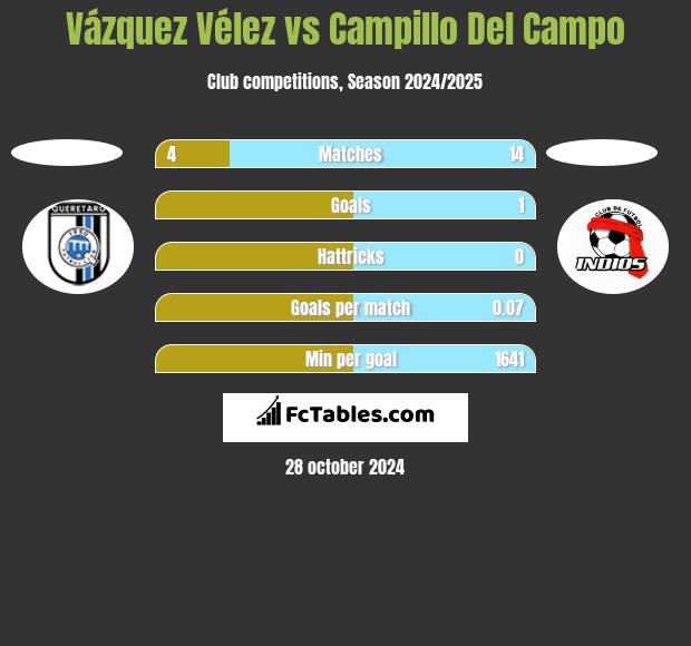 Vázquez Vélez vs Campillo Del Campo h2h player stats