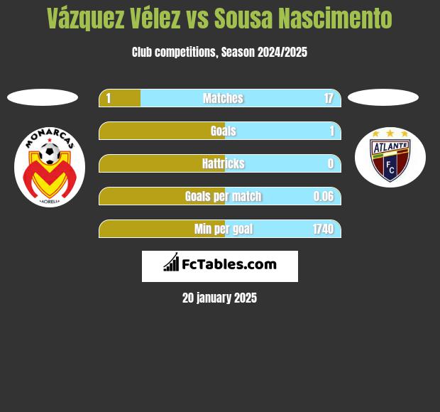 Vázquez Vélez vs Sousa Nascimento h2h player stats