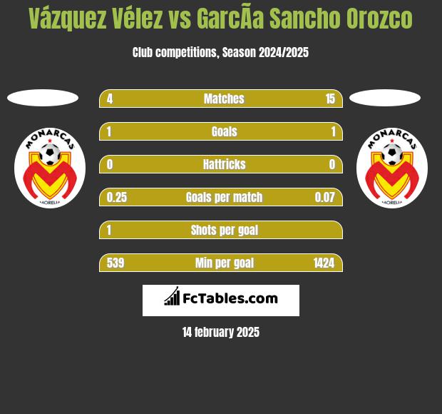 Vázquez Vélez vs GarcÃ­a Sancho Orozco h2h player stats