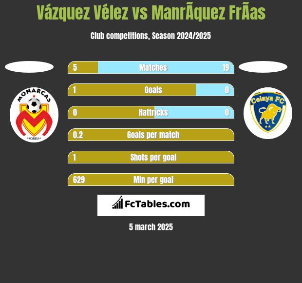 Vázquez Vélez vs ManrÃ­quez FrÃ­as h2h player stats