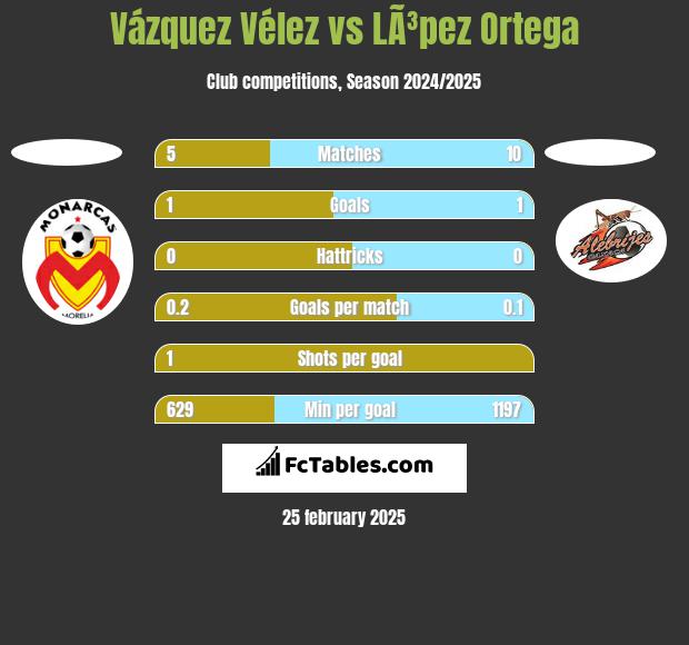 Vázquez Vélez vs LÃ³pez Ortega h2h player stats