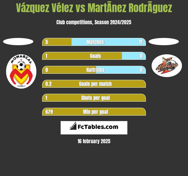 Vázquez Vélez vs MartÃ­nez RodrÃ­guez h2h player stats