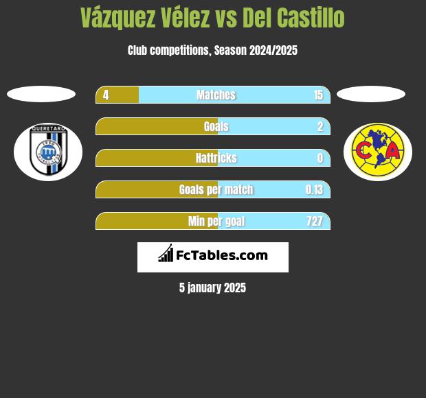 Vázquez Vélez vs Del Castillo h2h player stats