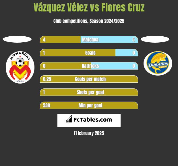 Vázquez Vélez vs Flores Cruz h2h player stats