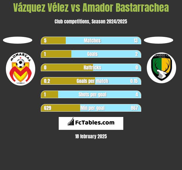 Vázquez Vélez vs Amador Bastarrachea h2h player stats