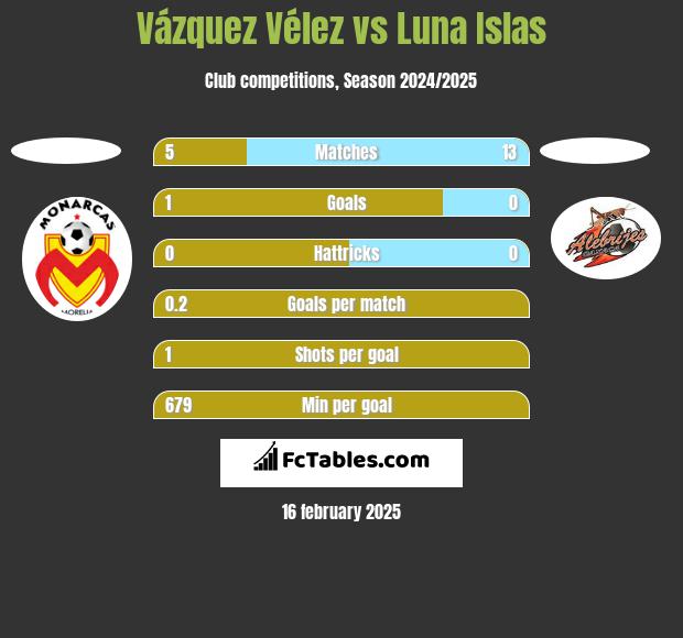 Vázquez Vélez vs Luna Islas h2h player stats