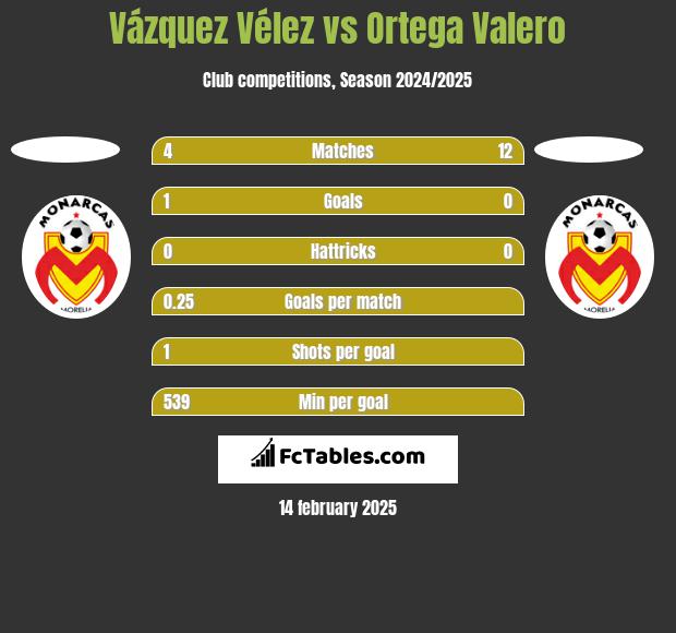 Vázquez Vélez vs Ortega Valero h2h player stats