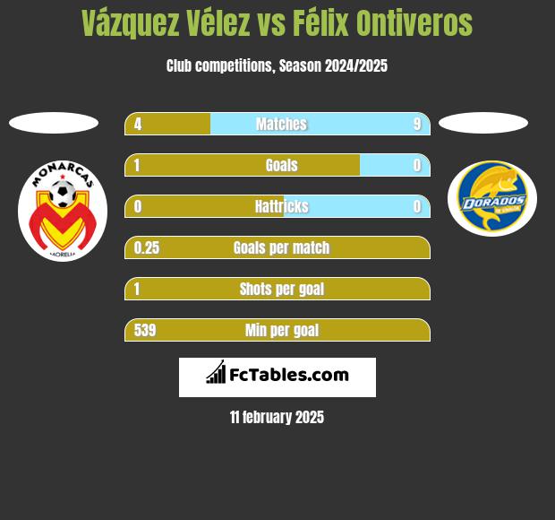 Vázquez Vélez vs Félix Ontiveros h2h player stats