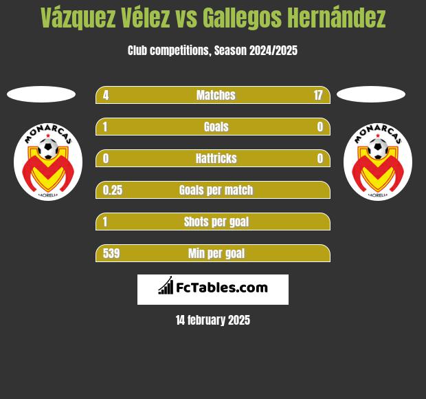 Vázquez Vélez vs Gallegos Hernández h2h player stats