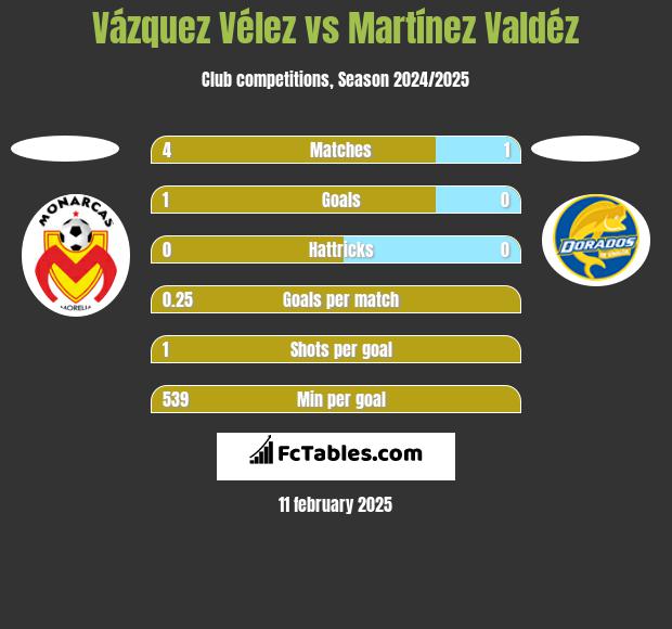 Vázquez Vélez vs Martínez Valdéz h2h player stats