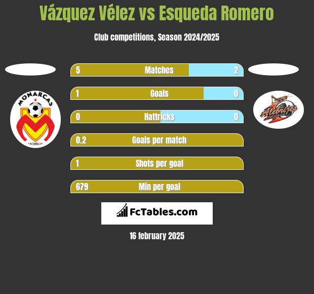 Vázquez Vélez vs Esqueda Romero h2h player stats