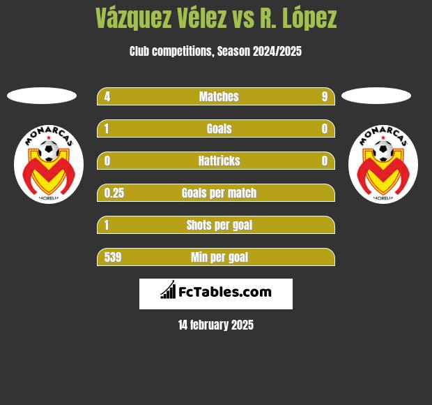 Vázquez Vélez vs R. López h2h player stats