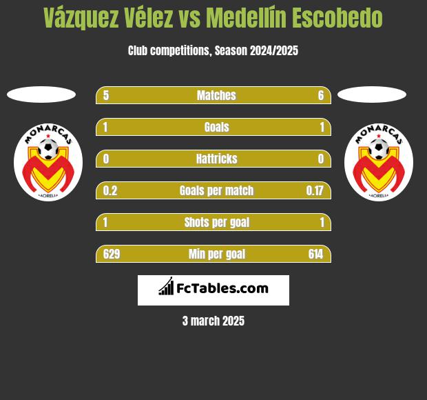 Vázquez Vélez vs Medellín Escobedo h2h player stats