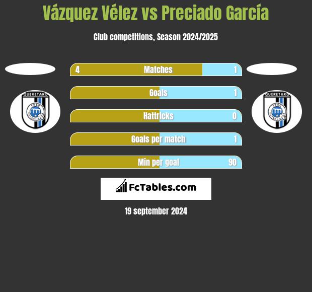 Vázquez Vélez vs Preciado García h2h player stats