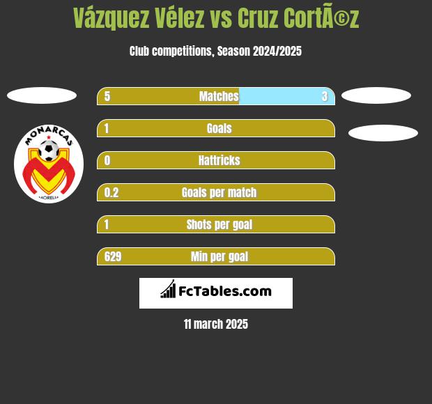 Vázquez Vélez vs Cruz CortÃ©z h2h player stats