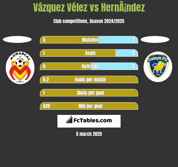 Vázquez Vélez vs HernÃ¡ndez h2h player stats